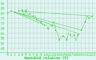 Courbe de l'humidit relative pour Pamplona (Esp)