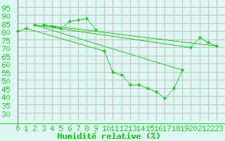 Courbe de l'humidit relative pour Chteau-Chinon (58)