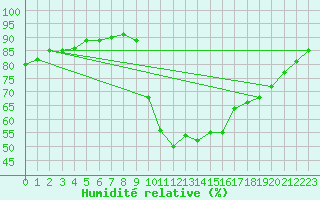 Courbe de l'humidit relative pour Verges (Esp)