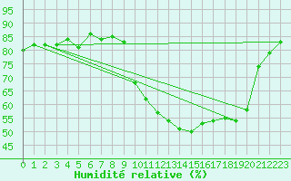 Courbe de l'humidit relative pour Pinsot (38)