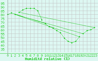 Courbe de l'humidit relative pour Montferrat (38)