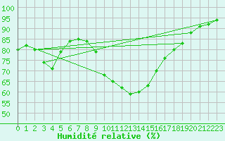 Courbe de l'humidit relative pour Sjenica