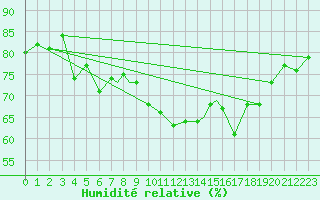 Courbe de l'humidit relative pour Gibraltar (UK)