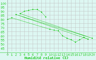 Courbe de l'humidit relative pour Koksijde (Be)