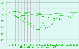 Courbe de l'humidit relative pour Scilly - Saint Mary's (UK)