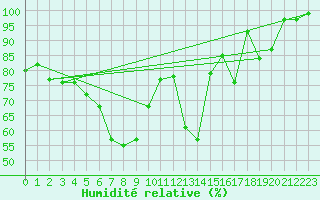 Courbe de l'humidit relative pour Wasserkuppe