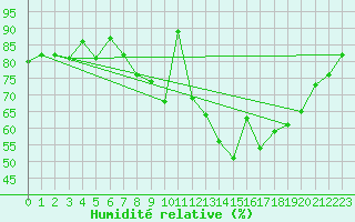 Courbe de l'humidit relative pour Valencia de Alcantara
