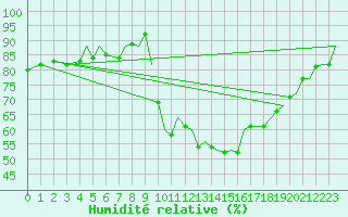 Courbe de l'humidit relative pour Brize Norton