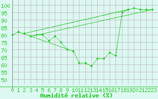 Courbe de l'humidit relative pour Weinbiet