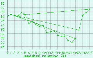 Courbe de l'humidit relative pour Vanclans (25)