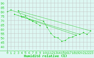 Courbe de l'humidit relative pour Sniezka