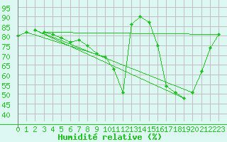 Courbe de l'humidit relative pour Aniane (34)