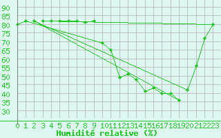 Courbe de l'humidit relative pour Anglars St-Flix(12)