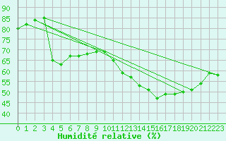Courbe de l'humidit relative pour Bellefontaine (88)
