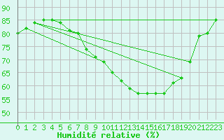 Courbe de l'humidit relative pour Ell Aws