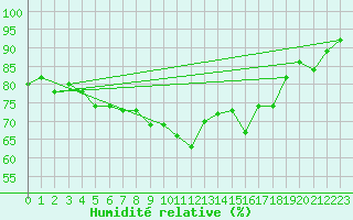 Courbe de l'humidit relative pour Conca (2A)