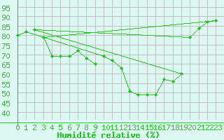 Courbe de l'humidit relative pour Dunkerque (59)