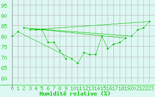 Courbe de l'humidit relative pour Bremerhaven