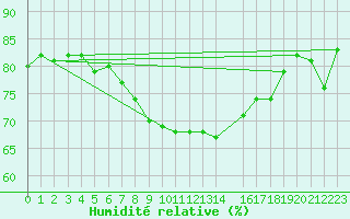 Courbe de l'humidit relative pour Kvitsoy Nordbo