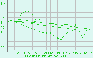 Courbe de l'humidit relative pour Ile de Groix (56)