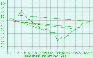 Courbe de l'humidit relative pour Puolanka Paljakka