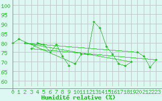 Courbe de l'humidit relative pour Gibraltar (UK)