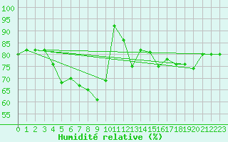 Courbe de l'humidit relative pour Pec Pod Snezkou