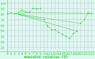 Courbe de l'humidit relative pour Lans-en-Vercors (38)