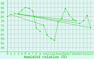 Courbe de l'humidit relative pour Hyres (83)