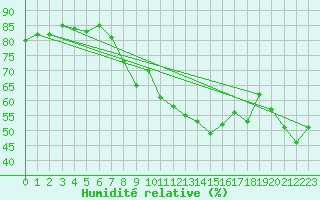 Courbe de l'humidit relative pour Lons-le-Saunier (39)