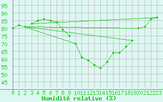 Courbe de l'humidit relative pour Alfeld