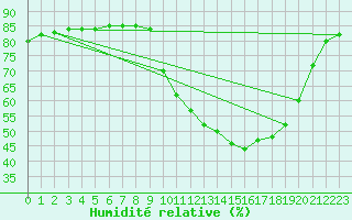 Courbe de l'humidit relative pour Cerisiers (89)