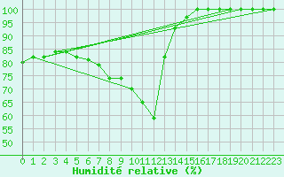 Courbe de l'humidit relative pour Alajar