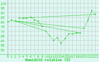 Courbe de l'humidit relative pour Allentsteig