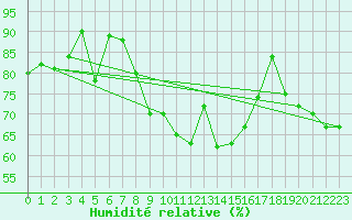 Courbe de l'humidit relative pour Tylstrup