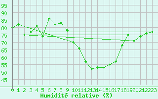 Courbe de l'humidit relative pour Sant Quint - La Boria (Esp)