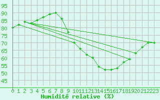 Courbe de l'humidit relative pour Pont-l'Abb (29)