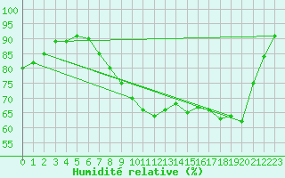 Courbe de l'humidit relative pour Rostherne No 2