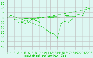 Courbe de l'humidit relative pour Logrono (Esp)