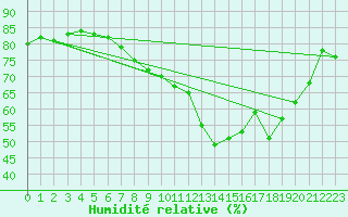 Courbe de l'humidit relative pour London St James Park