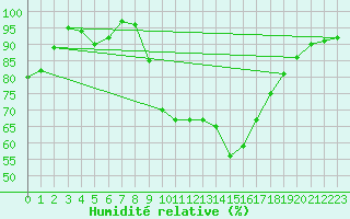 Courbe de l'humidit relative pour Hel