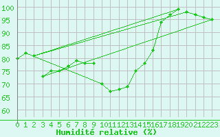Courbe de l'humidit relative pour High Wicombe Hqstc