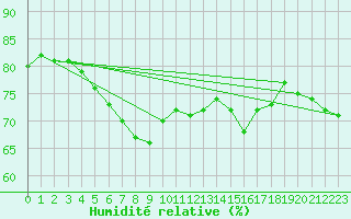 Courbe de l'humidit relative pour Sletnes Fyr