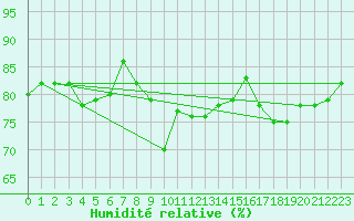 Courbe de l'humidit relative pour Locarno (Sw)