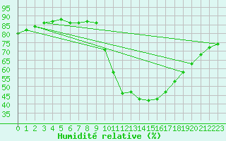 Courbe de l'humidit relative pour Cointe - Lige (Be)