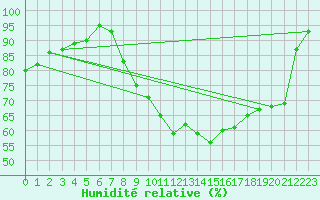 Courbe de l'humidit relative pour Metz (57)