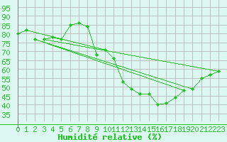Courbe de l'humidit relative pour Le Puy - Loudes (43)