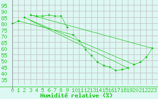 Courbe de l'humidit relative pour La Baeza (Esp)