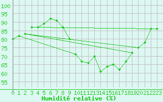 Courbe de l'humidit relative pour Gurande (44)