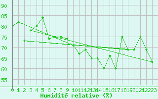 Courbe de l'humidit relative pour Chaumont (Sw)